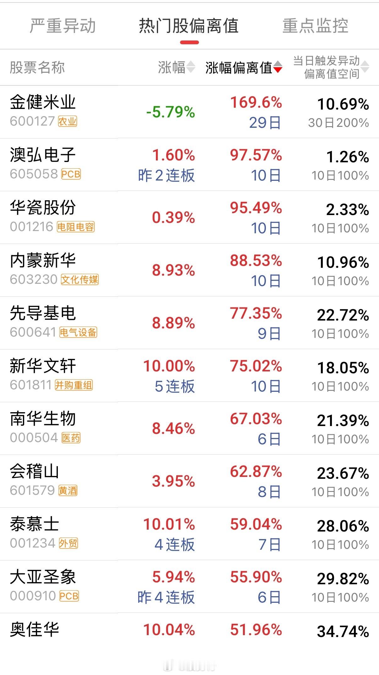 热门股偏离值 ​​​