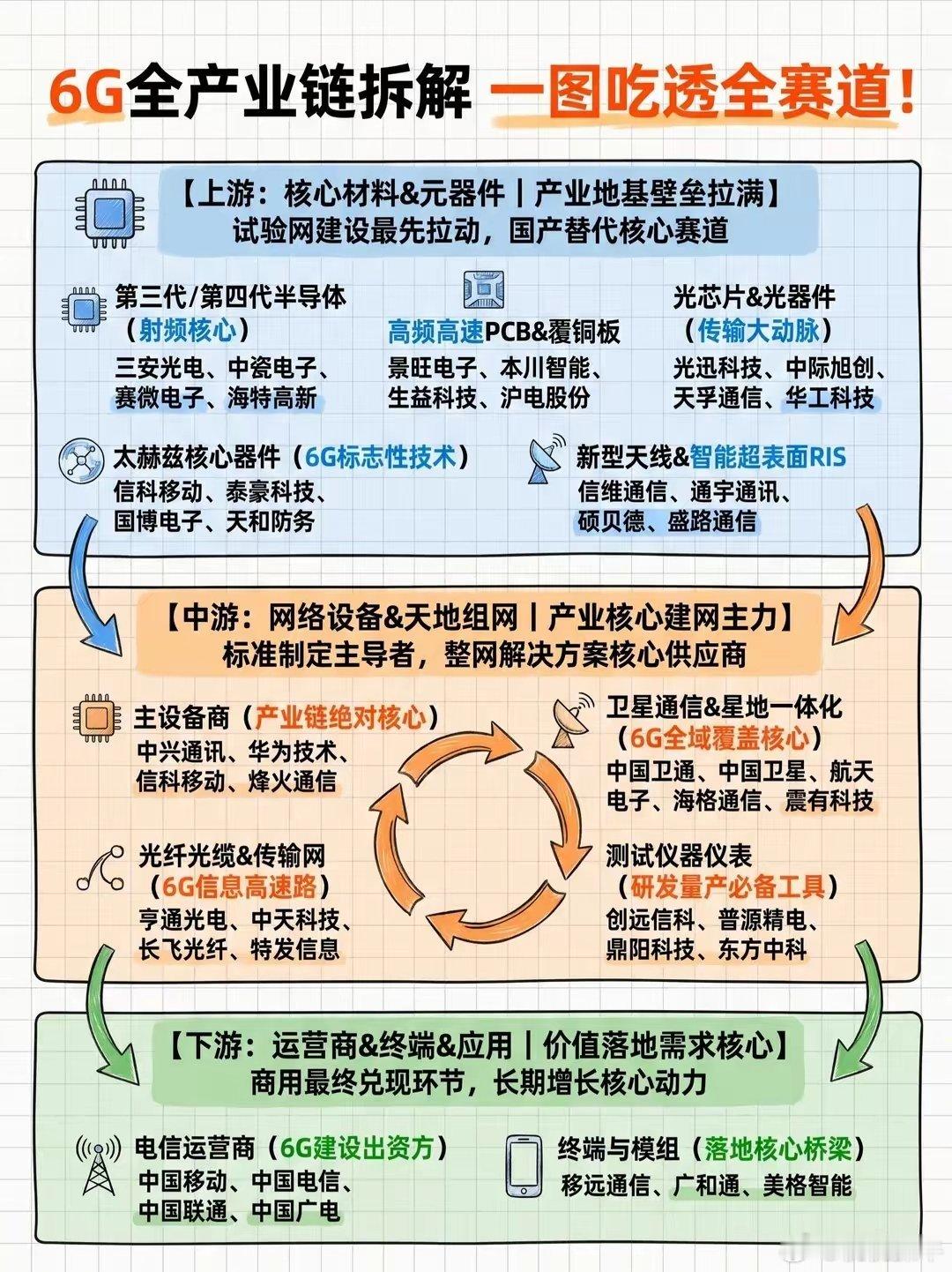 6G全产业链拆解，一图吃透全赛道！6G已经进入全球标准攻坚+国内试验网建设关键期