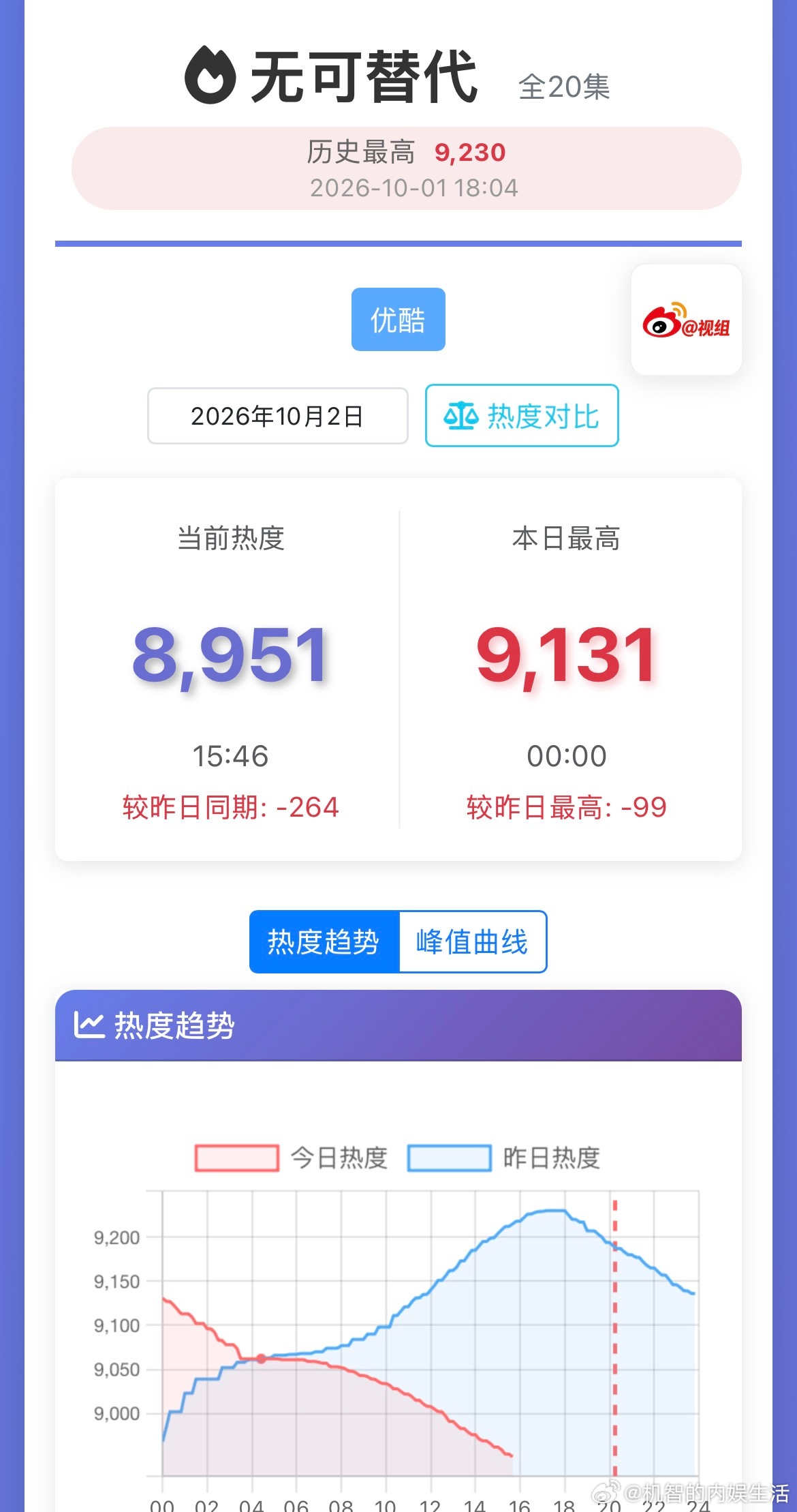 魏大勋和赵今麦这部无可替代破万无望了 ，这个一路下坠的走势有点可怕。看起来920