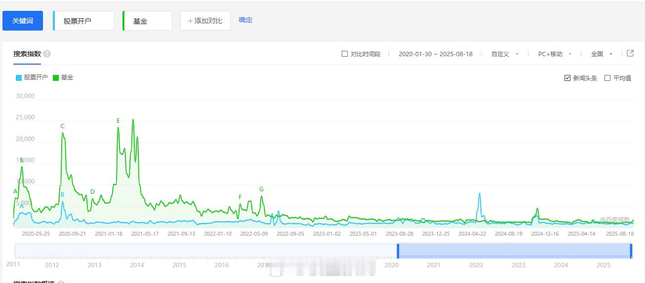 不是散户不踊跃了。而是韭菜没有了！大数据可以清晰的看到这一点，无论是百度指数还是