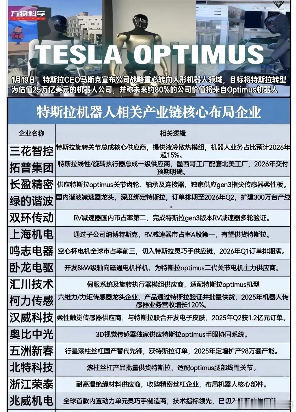 马斯克豪赌Optimus！特斯拉不再造车？打造25万亿美元机器人帝国！1月19日