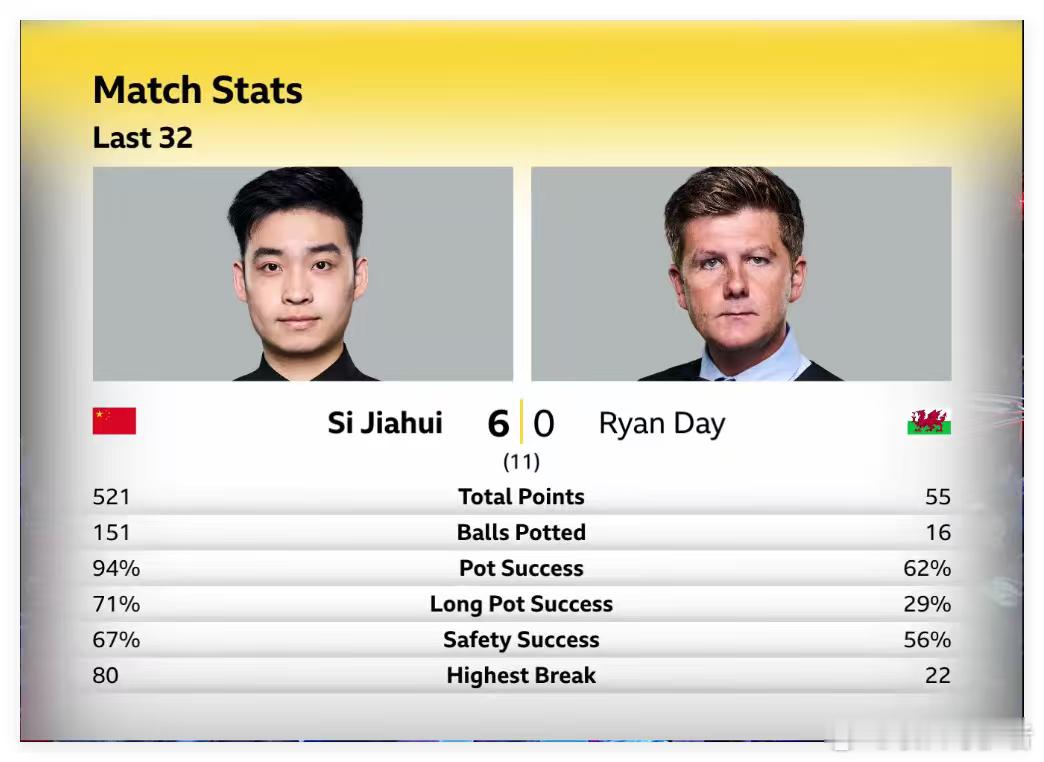 2025英国锦标赛32进16（11局6胜）中国帅哥斯佳辉晋级16强2025.11