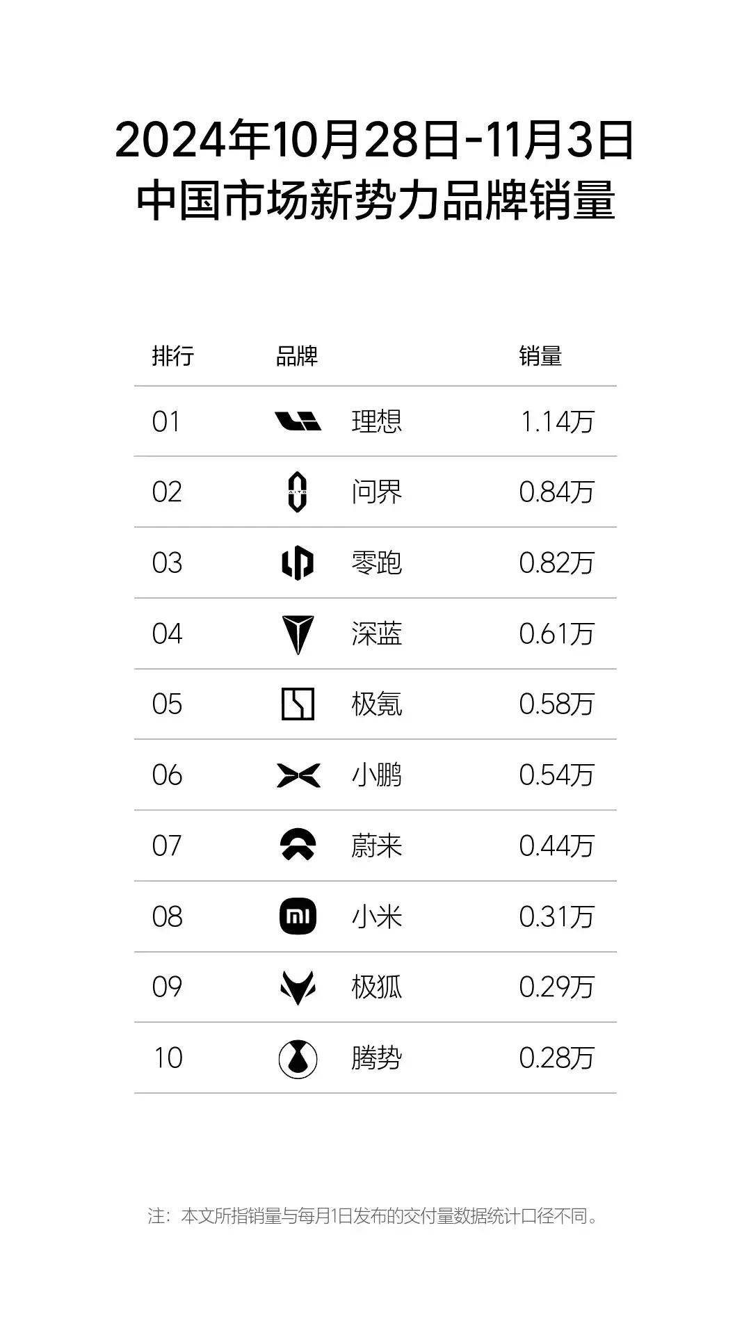 第44周（10.28-11.03号）新势力品牌销量出炉，理想1.14万辆蝉冠，问