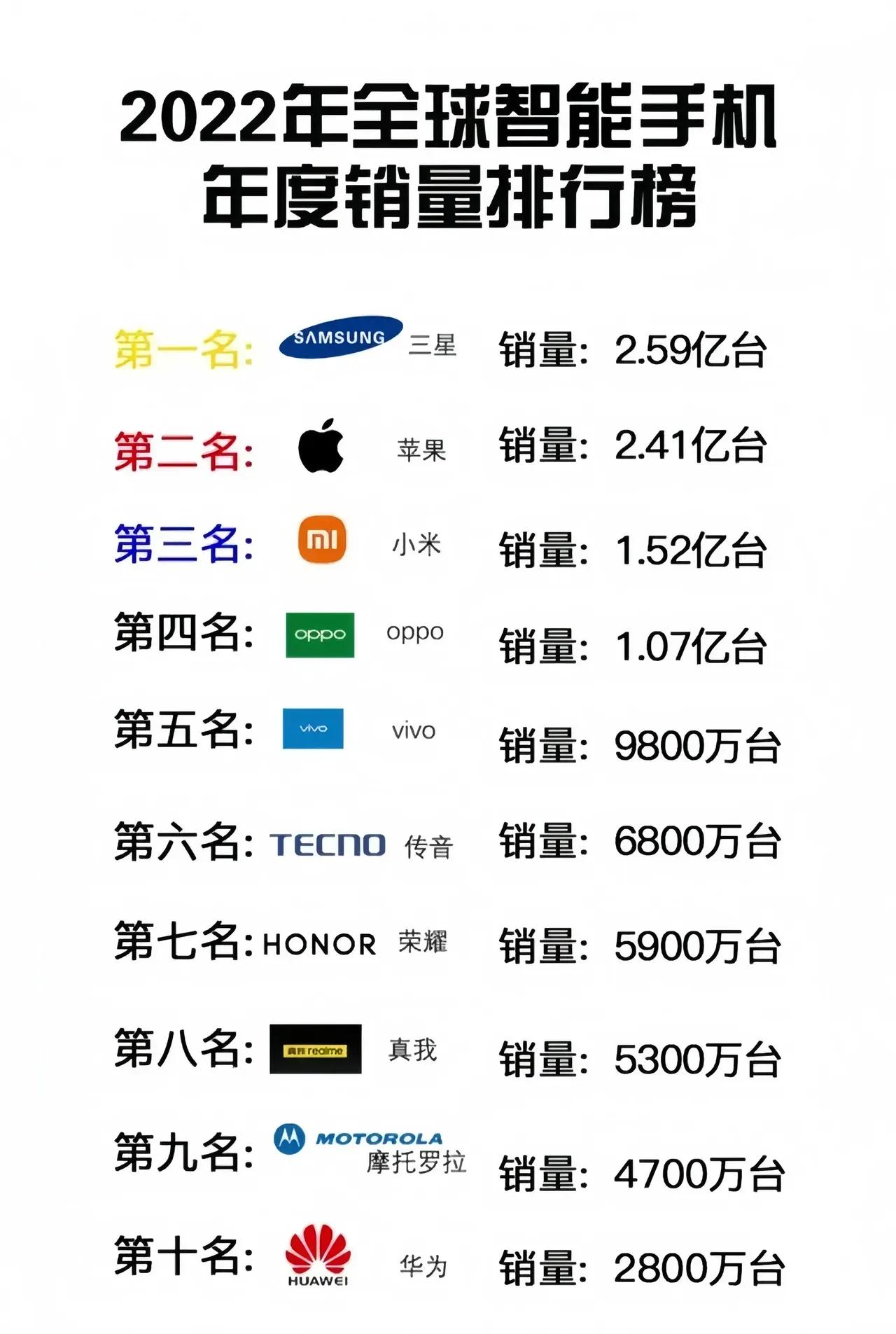 去年手机的销量排行榜，华为还是倒数，今年我估计应该不会垫底了[皱眉]
