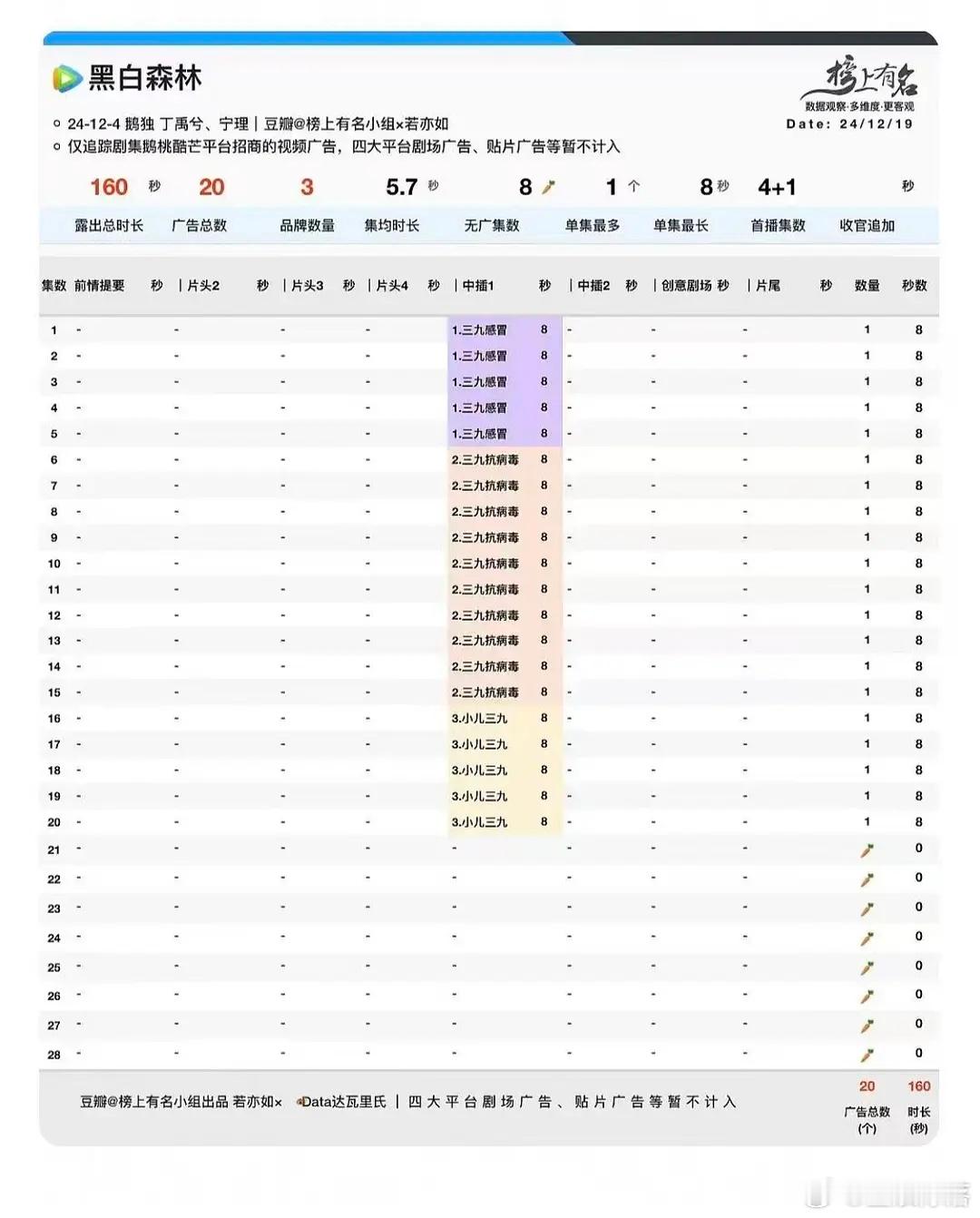 王鹤棣招商能力怎么样？黑夜告白一直都是一个广啊