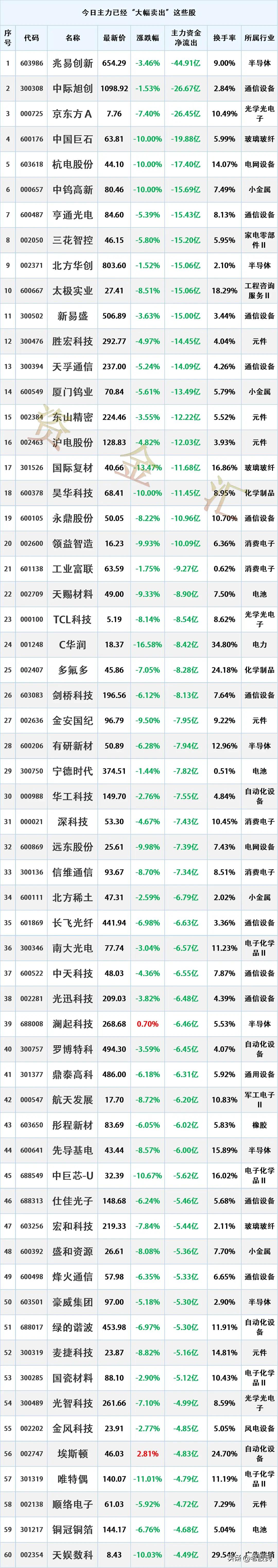 主力出逃，7.6主力资金“最大卖出”个股名单

时间2026-7-6 15:41