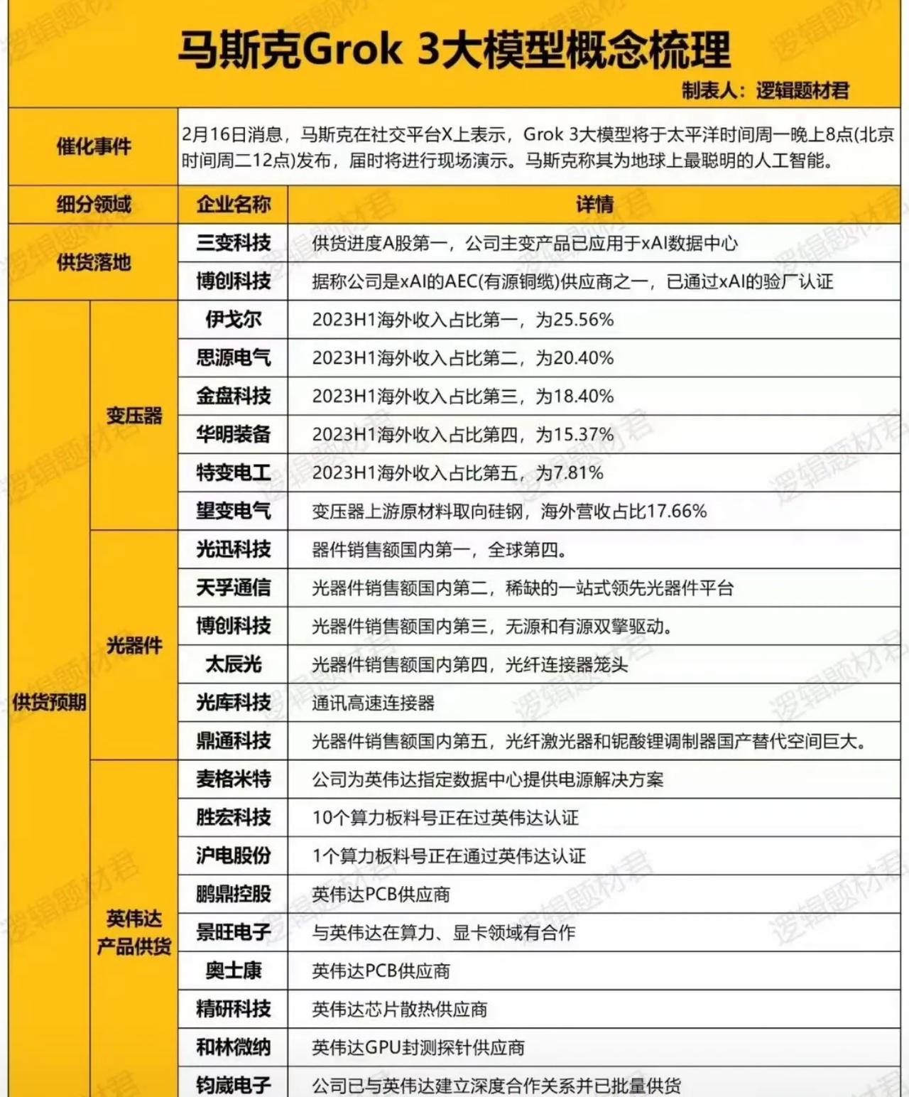 马斯克Gr­ok 3大模型今天中午发布！
说实话，A股 这些概念股跟Gr­ok 