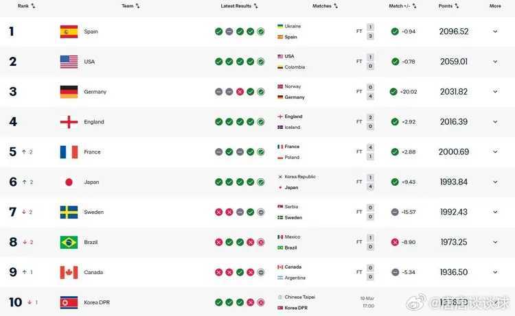女足最新消息：FIFA女足实时排名，中国女足升至第16，亚洲排第4，西班牙女足依