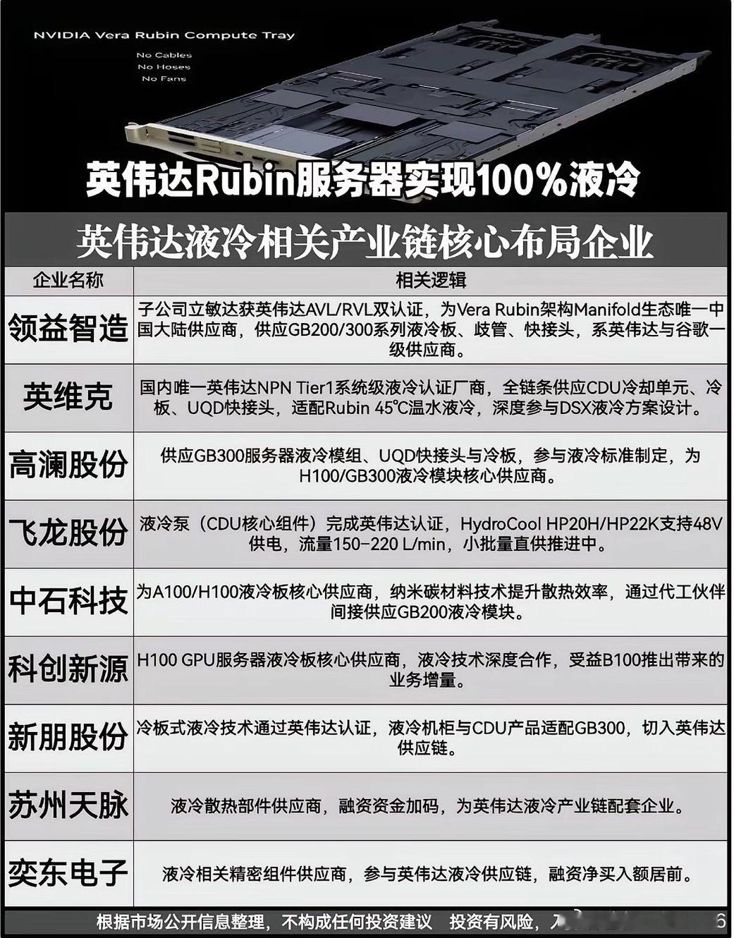 英伟达Rubin全液冷服务器落地！梳理整条液冷产业链核心标的英伟达全新Vera 