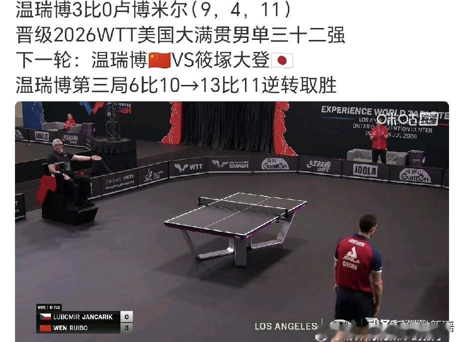温瑞博这次大满贯赛状态不错。
温瑞博今天的混双和男单都赢了，目前三项都晋级了，而