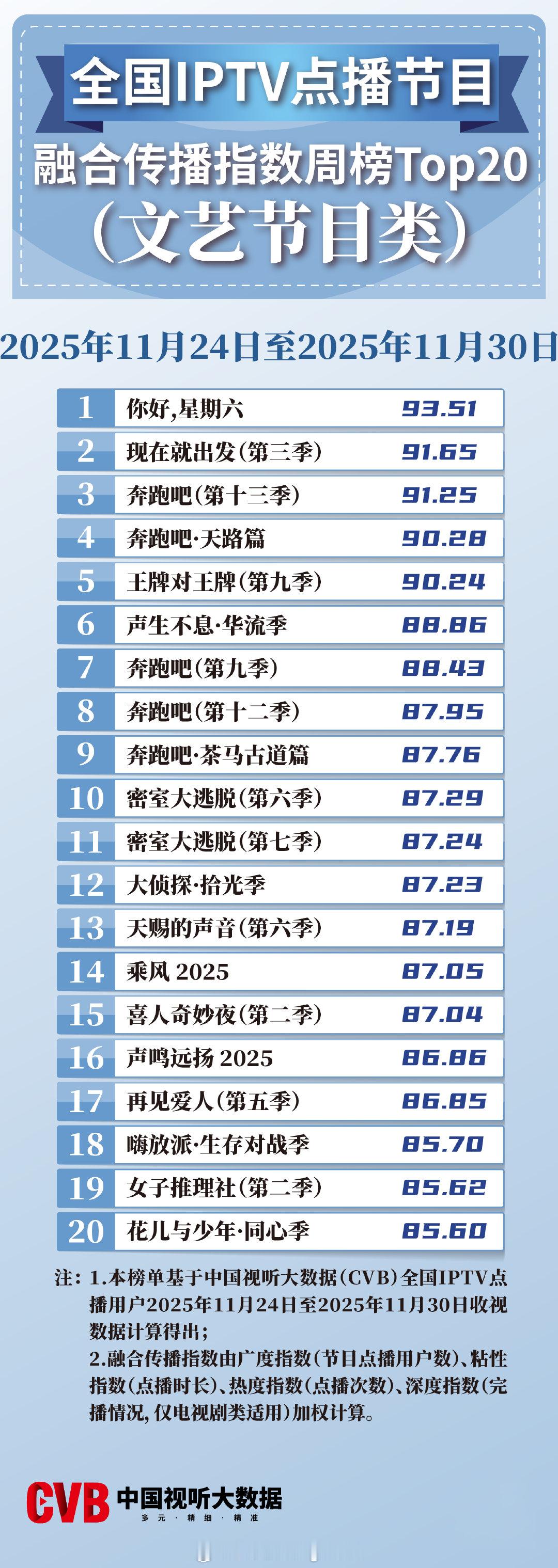 2025年11月24日-11月30日中国视听大数据CVB全国IPTV点播节目融合