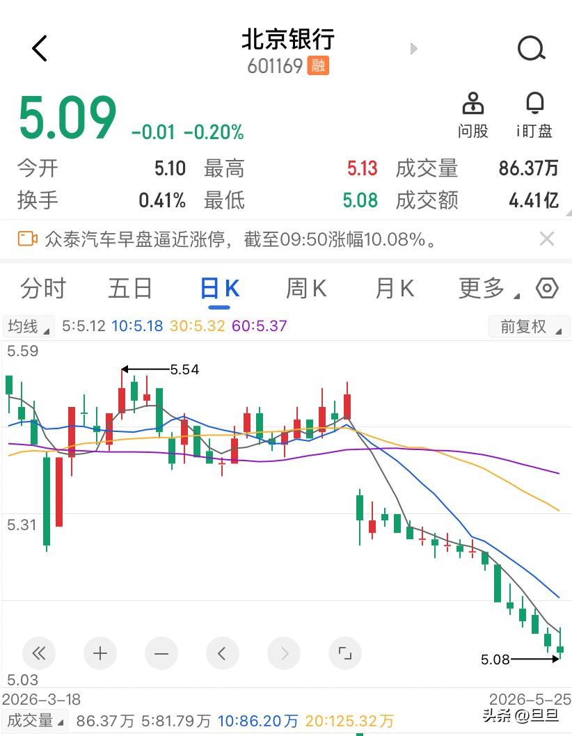 追科技的亏了40%，买北京银行的我还在拿分红。23年我和一个朋友差不多同时拿的北