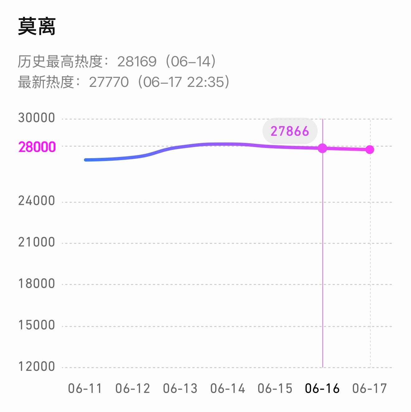 莫离热度28000冲不上去了，连续下滑三天，点播一曲：想要问问🐧在端午敢不敢破