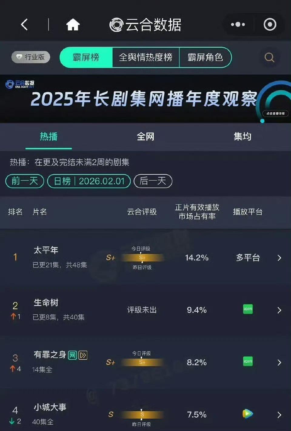 有罪之身8.2%有罪之身云合评级2026开年悬疑王炸实锤！《有罪之身》空降即爆，