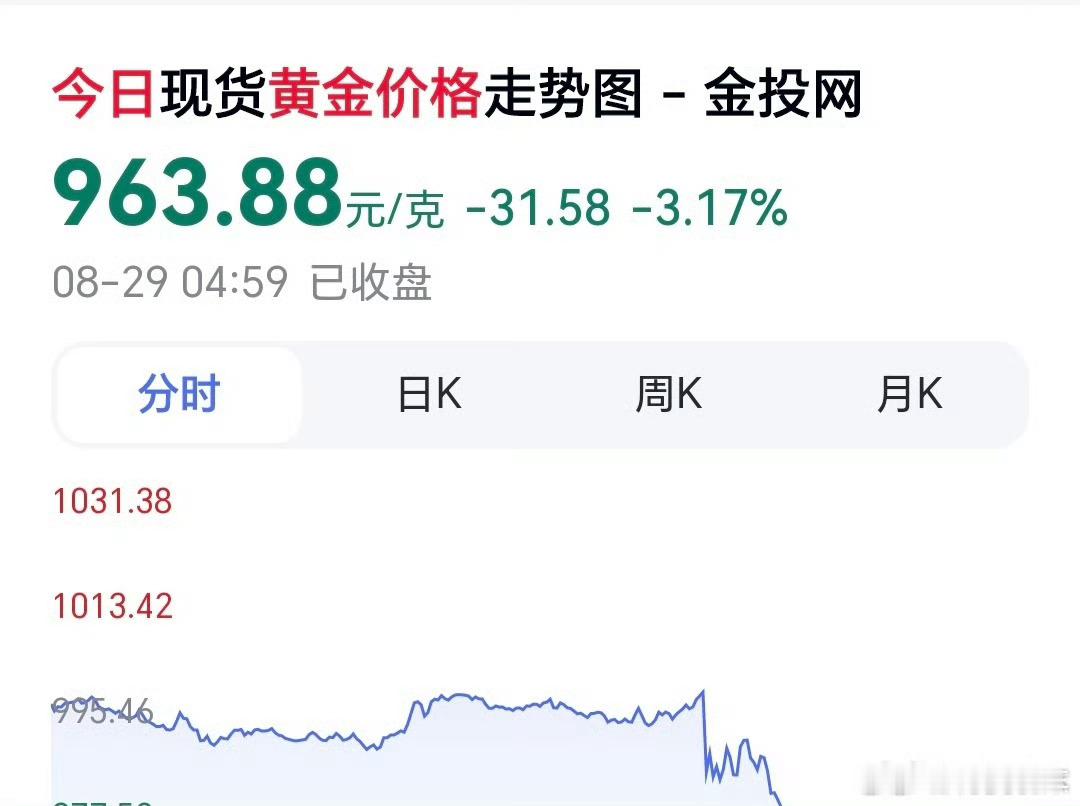 金价银价油价全跌了金价大跌了30多块钱，来到了963元每克了，离900不远了。等