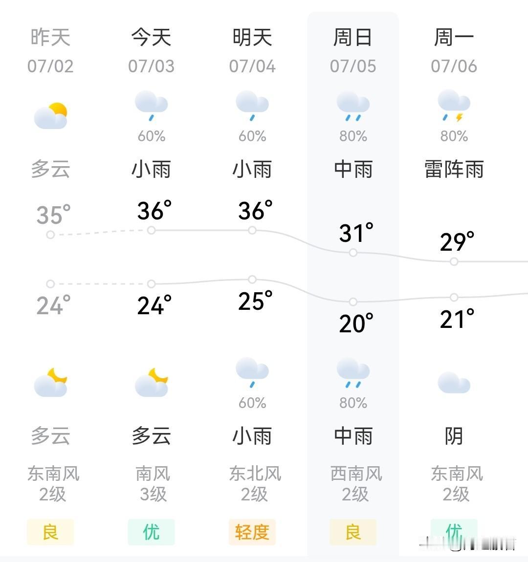 7月3日，北京今天继续高温36℃，有小雨。

今明两天，高温有雨。到周日就凉快了