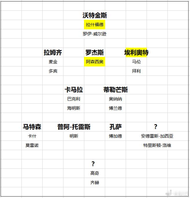 阿斯顿维拉 丧失欧冠资格的一大坏处，就是自己的球星有可能被人家挖走。阿斯顿维拉今