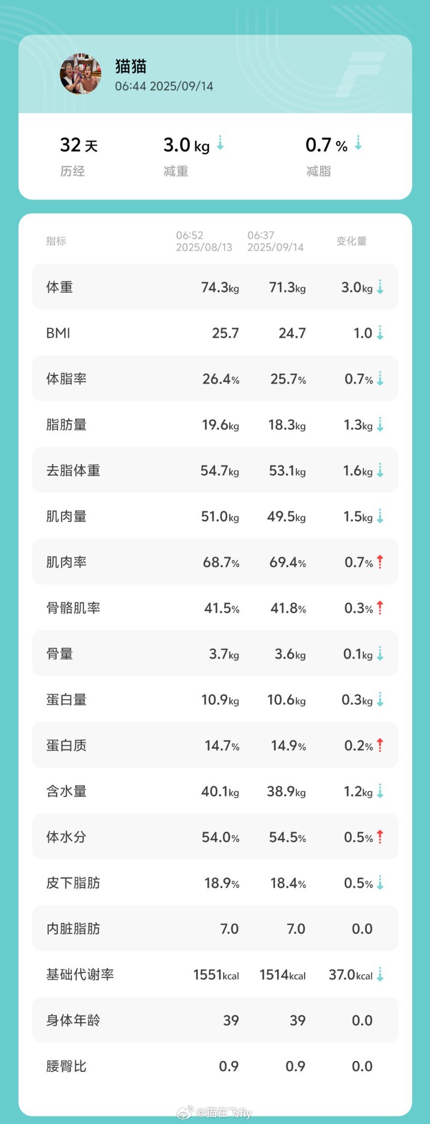 这次重新开始控制体重是从8月13日开始的今天9月14日整一个月时间体重📉6斤，