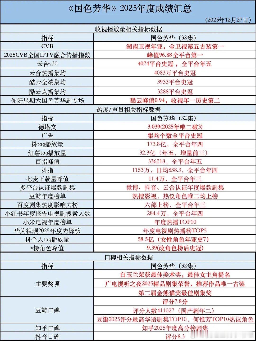 郫县热议：杨紫国色芳华播成这样行还是不行？ 