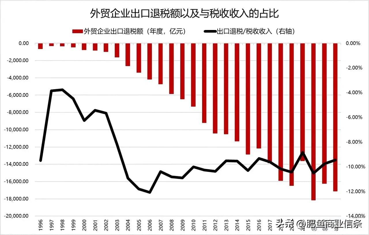 国家及时取消出口退税是非常正确的，2021年出口退税就有1.8万亿了，超过个税收