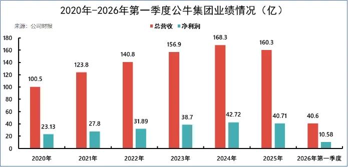 市值从1500亿回落，公牛集团深度拆解：主业遇地产周期，新能源成唯一增量
 
一