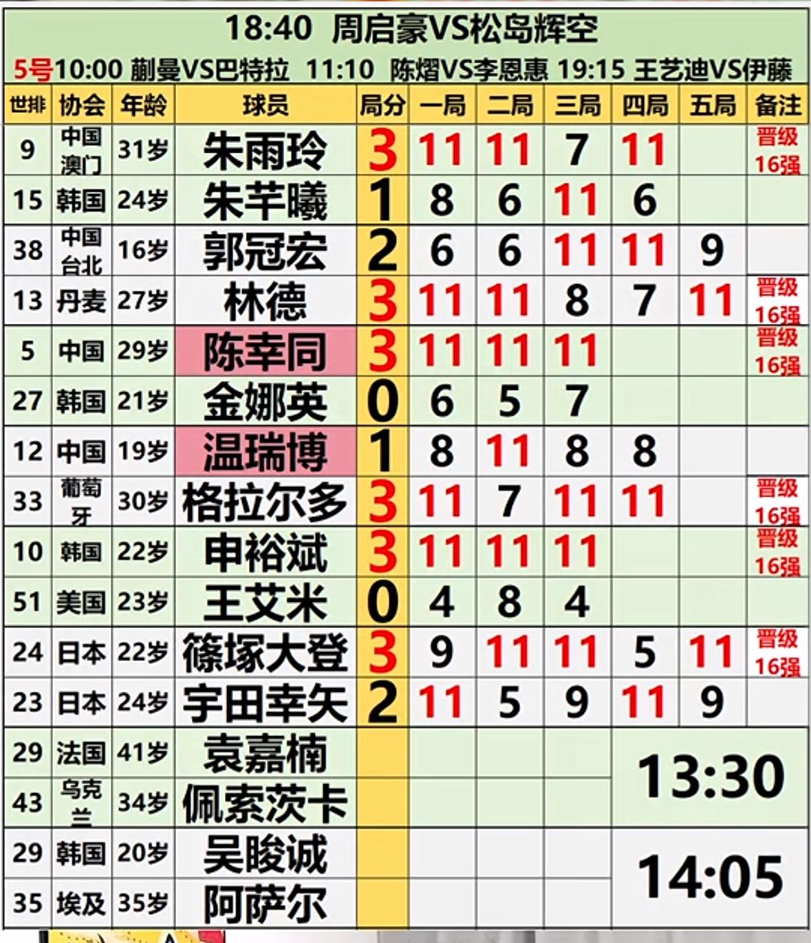 2026横滨冠军赛8月4日午场赛果：筱塚大登3:2险胜宇田幸矢，晋级16强！
W