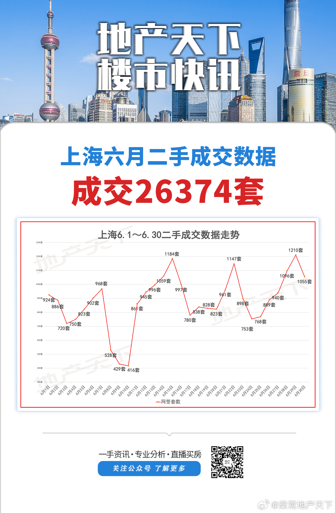 近三年来二手成交月度新高 ​​​