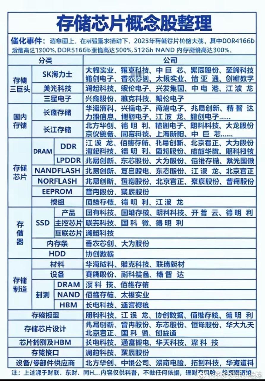 存储芯片全线引爆！百亿资金疯狂进场，超级周期或将延续至2028年覆盖存储国际三巨