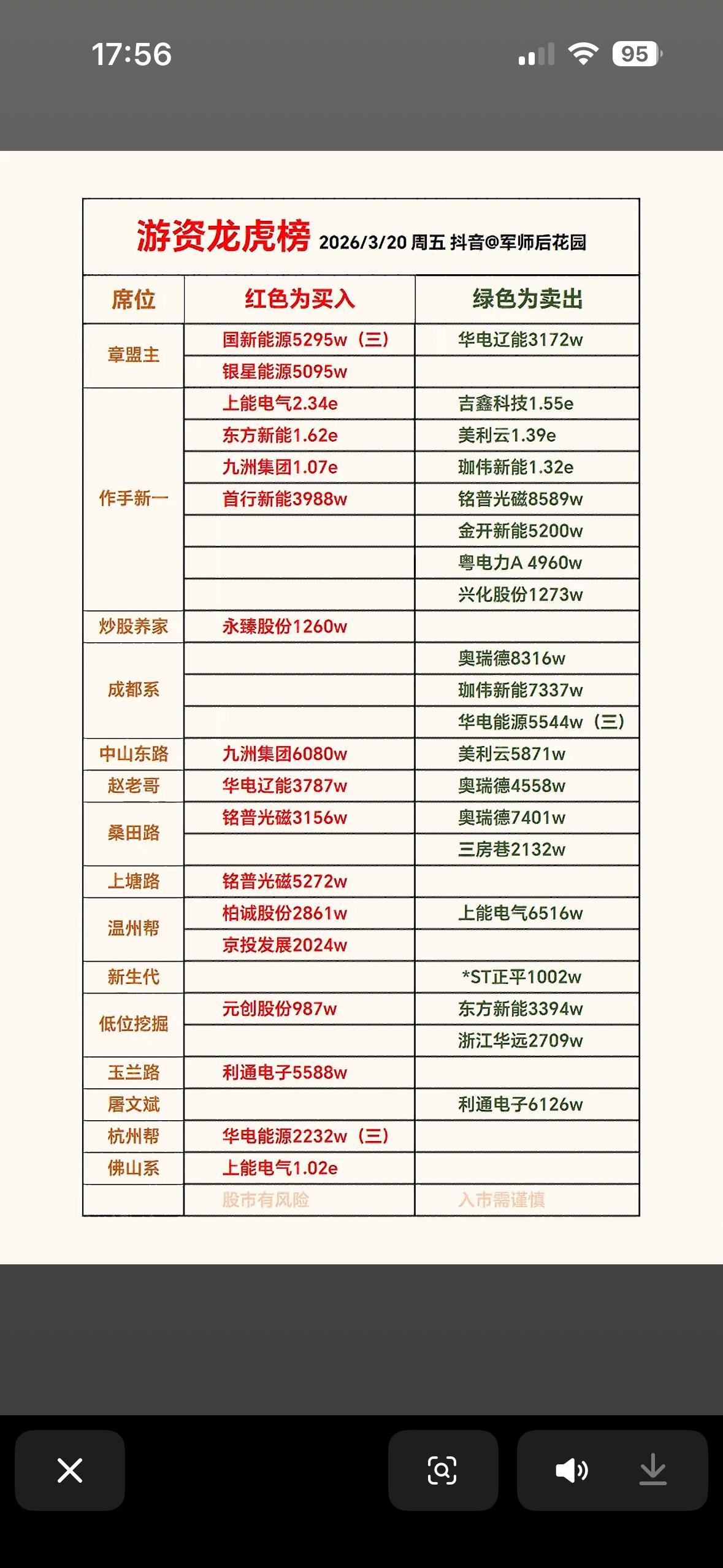 3月20日游资龙虎榜揭晓！

3月20日龙虎榜揭晓，源杰科技当日净买入额最多，达