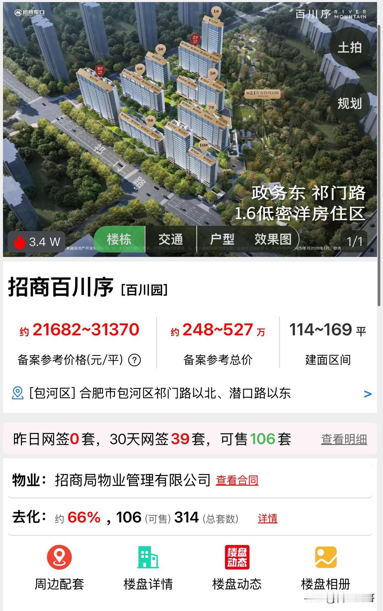 合肥招商百川序，从最新的备案数据来看，已经去化66%，可售房源仅106套。但是显