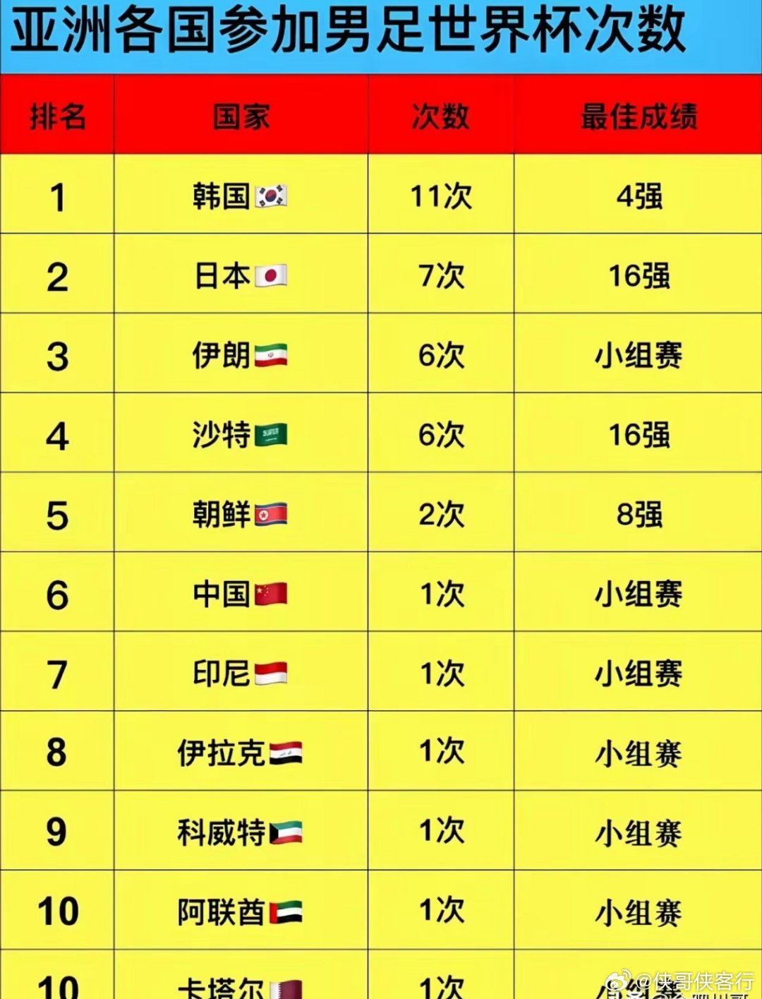 亚洲最强也就韩国进入了四强，亚洲足球何去何从？ 