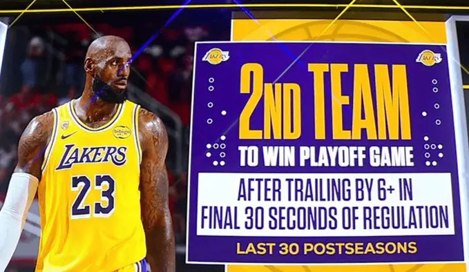 湖人是近30年第二支在季后赛最后30秒落后6分最后逆转的球队。詹姆斯三分