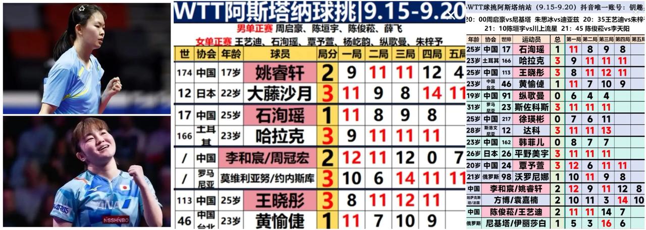 国乒今天输的有点多啊！

WTT阿斯塔纳球星挑战正赛第二日国乒七场单打，2胜5负