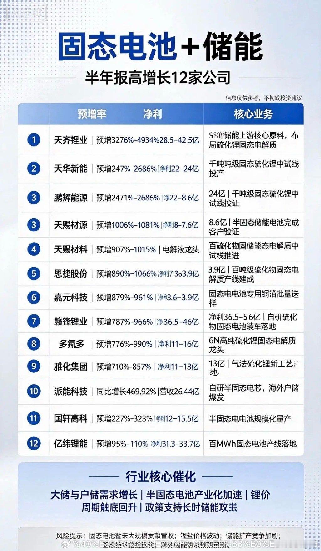 固态电池+储能 半年报高增长12家公司1. 天齐锂业预增3276%–4934%，