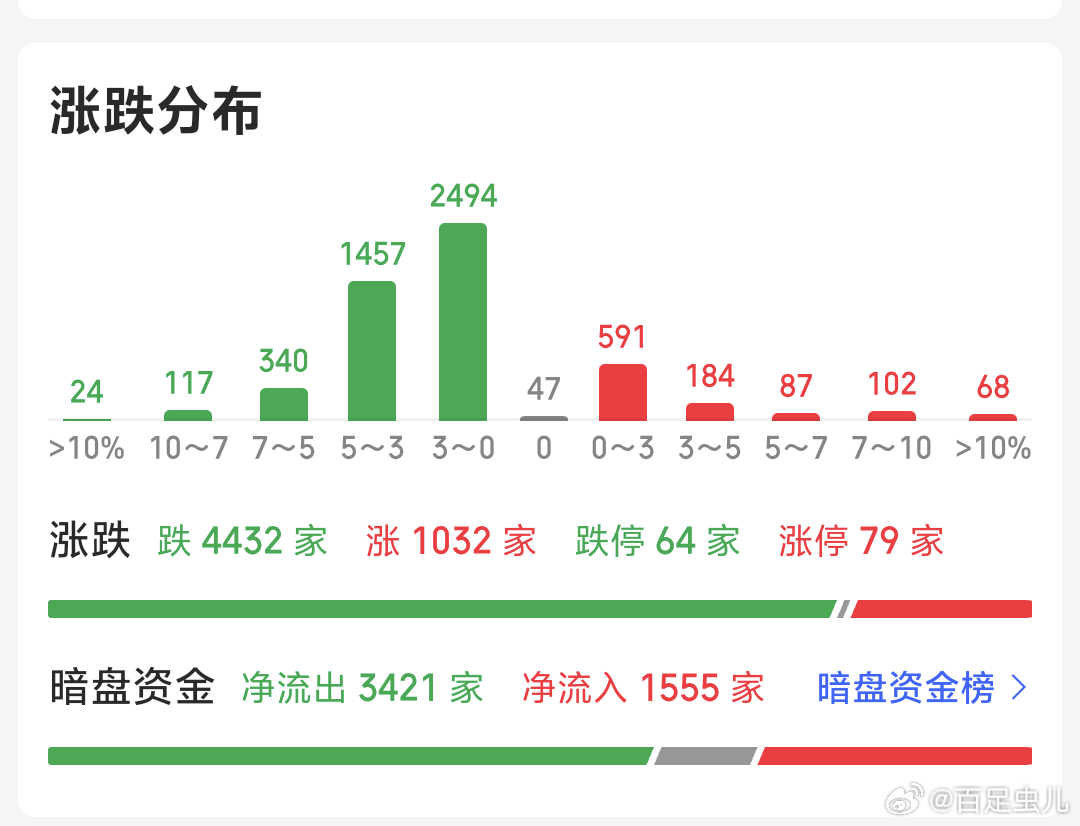 A股下午依旧科技半导体抱团行情个股跌多涨少年中机构卷排名这几天这种情况会越来越加