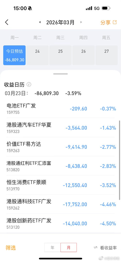 我靠！今天ETF帐户亏损8.7万这一天比上周五天亏的都多，作为一个投资者，这几年