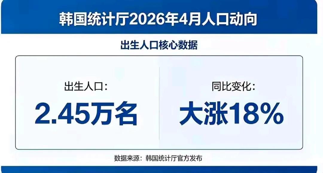韩国新生儿数量连涨22个月。

但KOSPI突破8000点，是2026年的事。