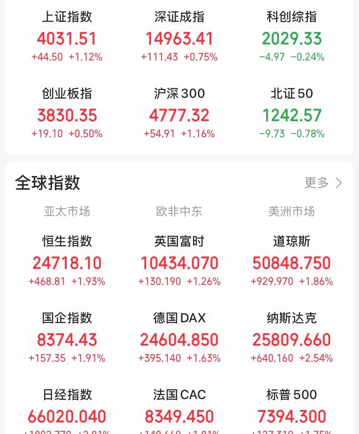 A股今天高开之后全天震荡，收下一个上引线，创业板高开低走，遗憾跌破五日线，涨幅仅