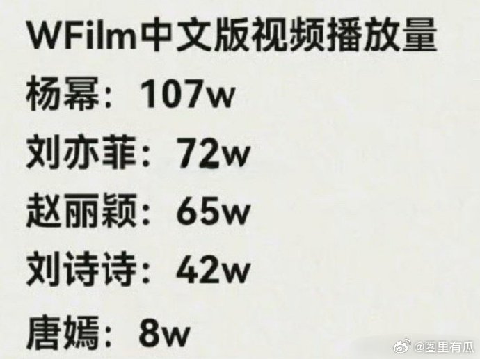 WFilm中文版视频播放量杨幂：107w刘亦菲：72w赵丽颖：65w刘诗诗：42