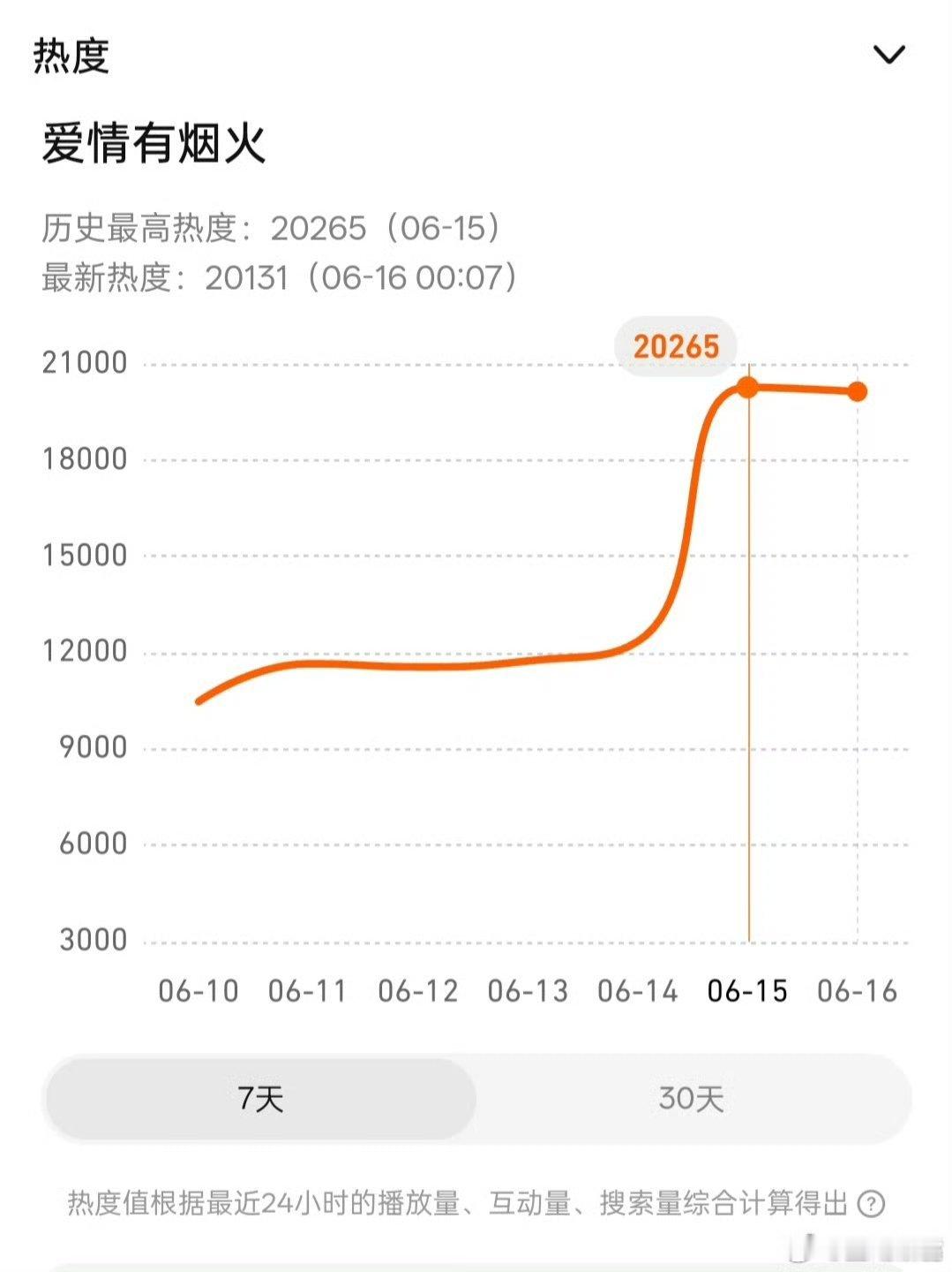 爱情有烟火热度檀健次《爱情有烟火》首日热度，🐧20265，🥝4707，双平台
