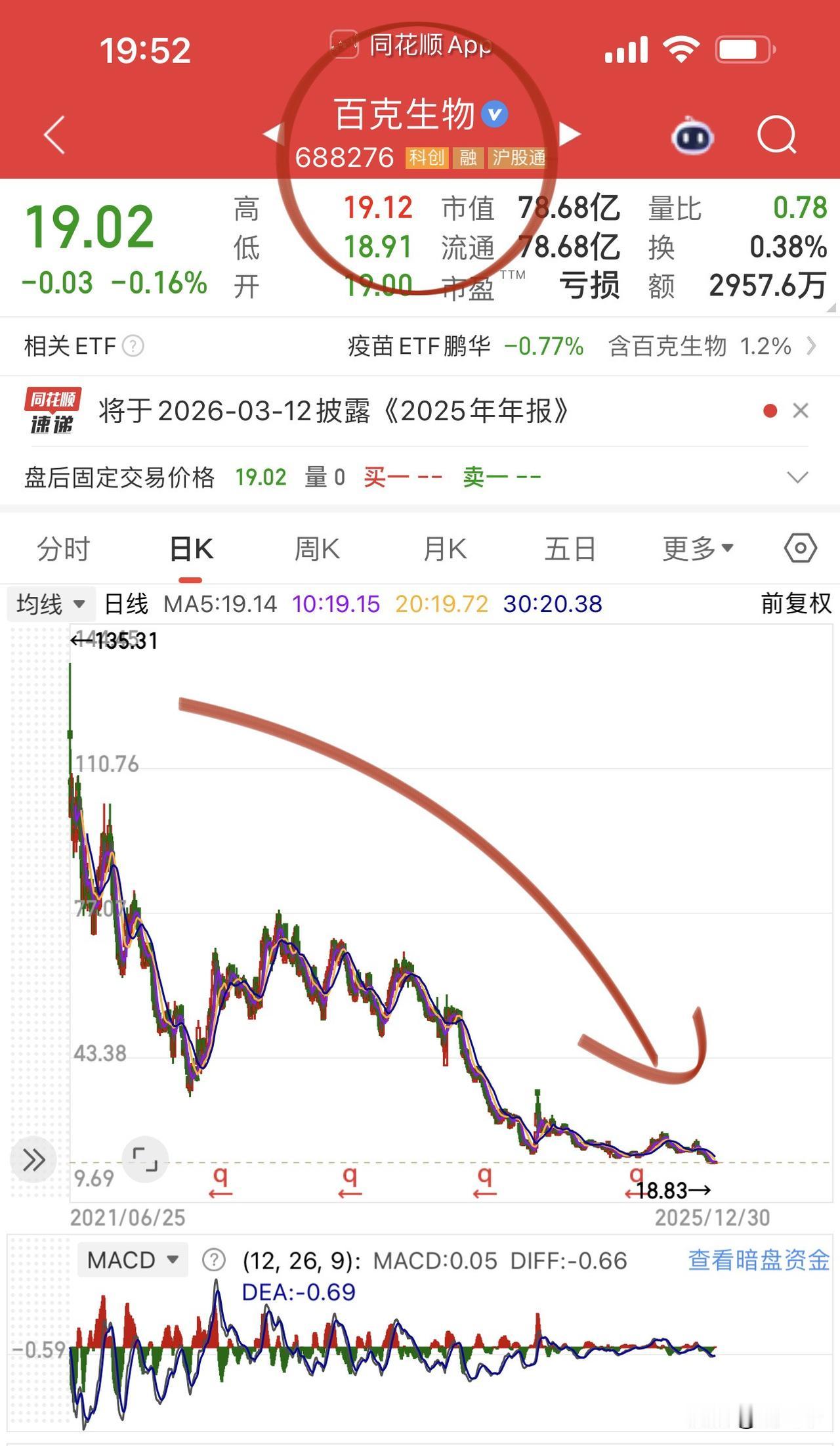 牛市最惨个股诞生！
这些股曾经一度也是高增长白马，
疫苗独角兽百克生物、
近视矫