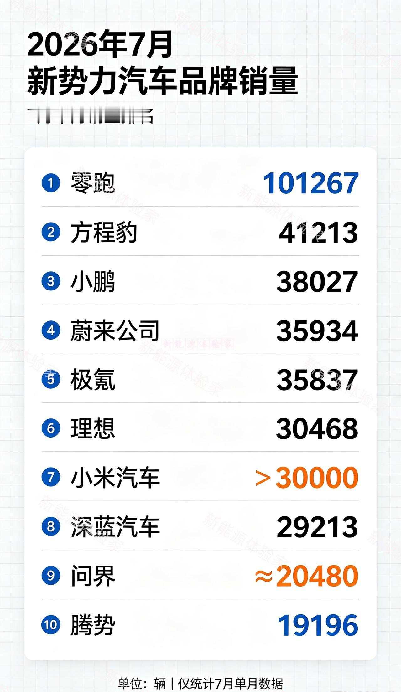2026年7月新势力完整销量榜
梯队分化明显，头部差距越拉越大
有人暴涨有人回调