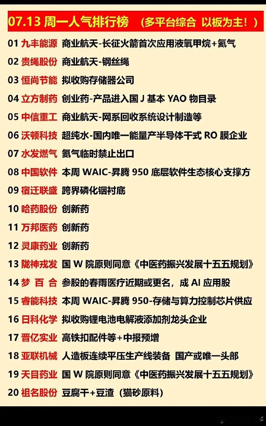 07.13周一人气榜出炉，商业航天与AI双强领跑，快来看看有没有你的心头好！07