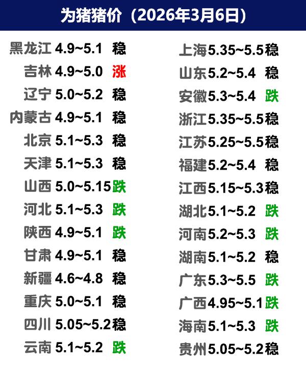 3月6日猪价 | 北方少量二育进场，南北稳定为主！

今日全国生猪收购均价呈现下