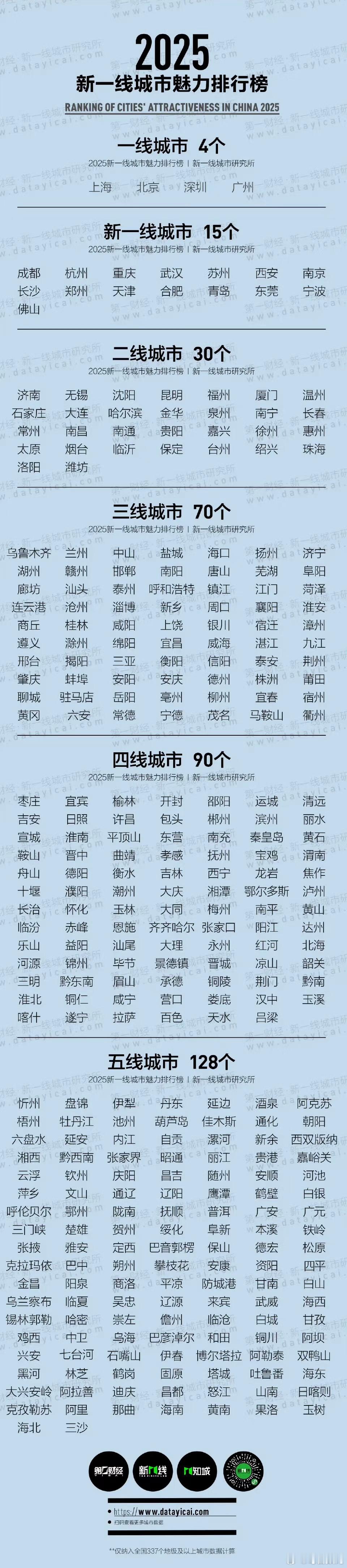 2025新一线城市官宣共15个，青岛排在第12位。有成都、杭州、重庆、武汉、苏州