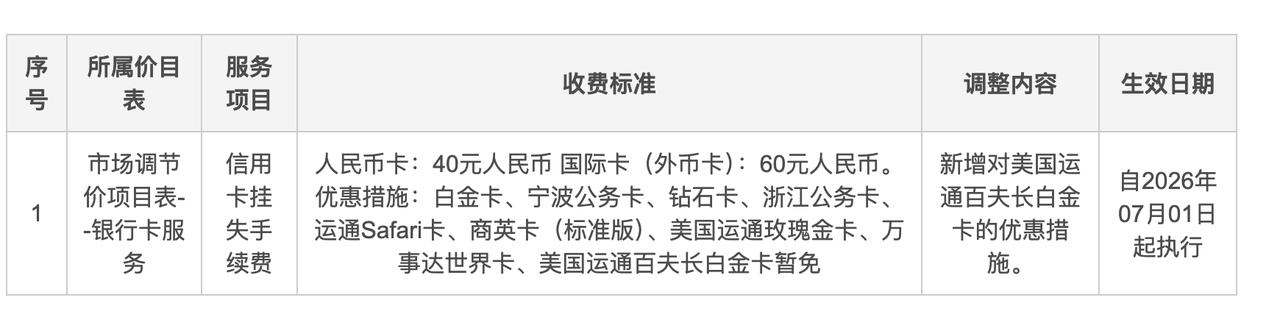 宁波银行信用卡挂失费调整
宁波银行公告称，自2026年7月1日起调整部分信用卡挂