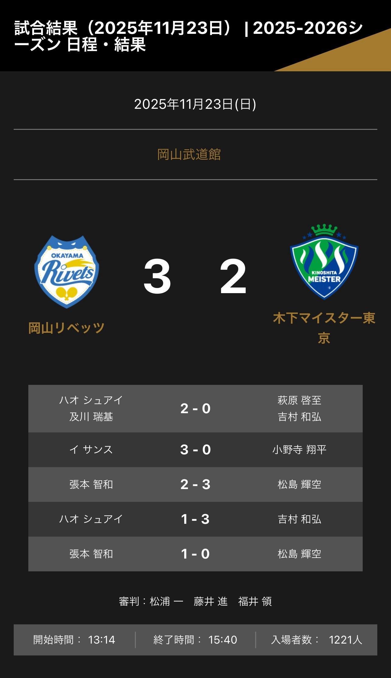 20251123▶️ 岡山リベッツ3:2木下マイスター東京第一盘:郝帅/及川瑞基