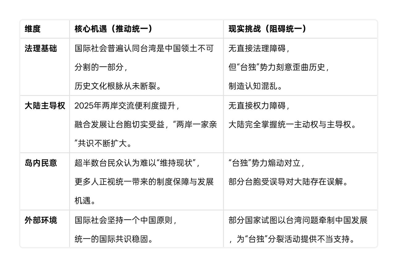 统一大势已不可逆转
• 历史与法理基础坚实：台湾自古以来就是中国领土不可分割的一