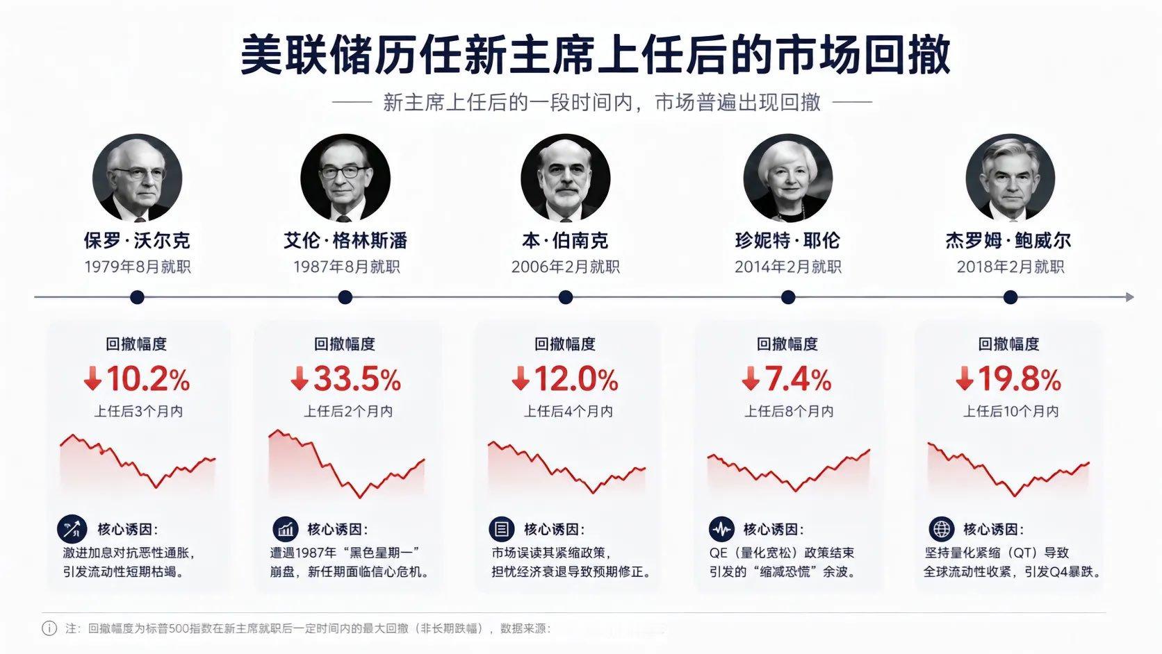 美联储历任新zx上任后的市场回撤情况。仅供参考哈！a股黄金