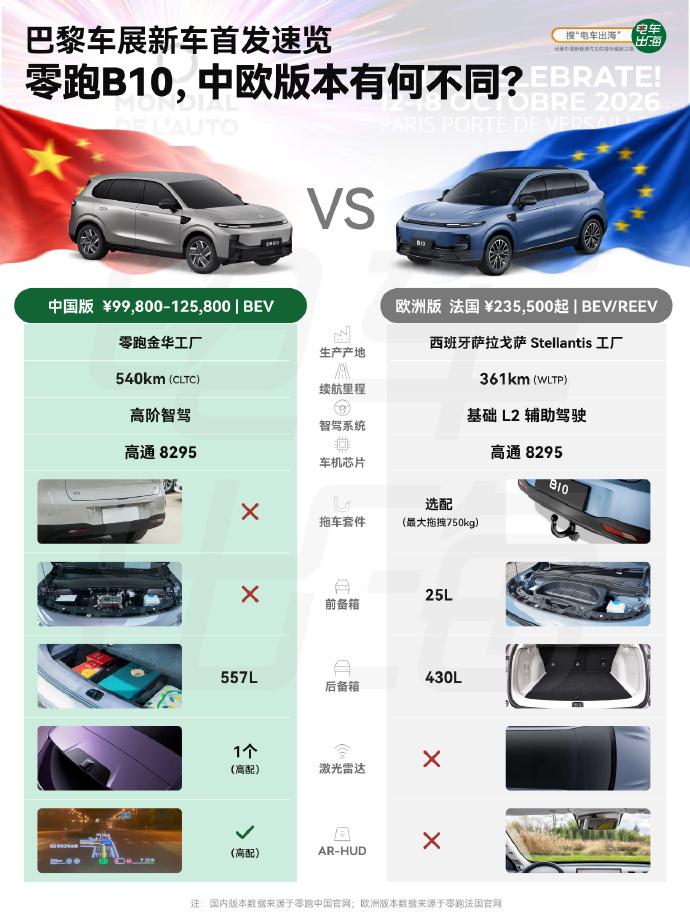 巴黎车展上展出的零跑B10，跟国内相比，主要有哪些改动？
最直观的是价格，国内高